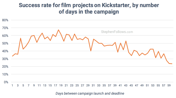 film crowdfunding tips success by campaign length