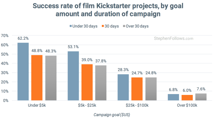 film crowdfunding tips success by goal duration