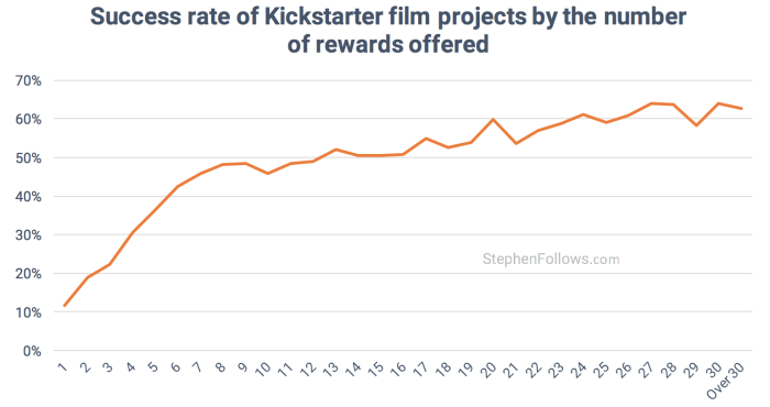 film crowdfunding tips success by rewards