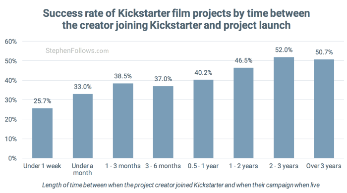 film crowdfunding tips success by when joined