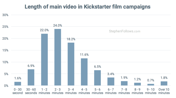 film crowdfunding tips video length