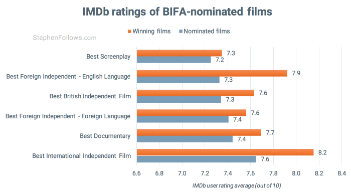 IMDb ratings of BIFA nominated films