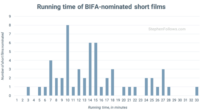 Length of BIFA nominated short films