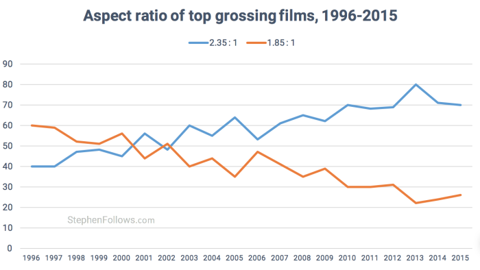 نسبة العرض إلى الارتفاع لأفلام هوليود