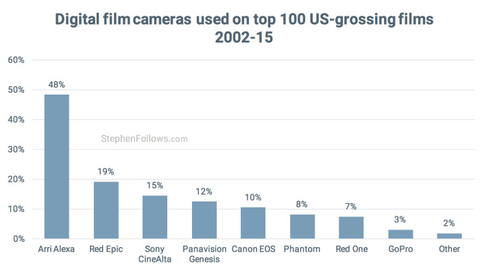 Digital cameras used by Hollywood