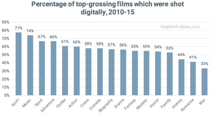 Film vs digital Hollywood digital movies