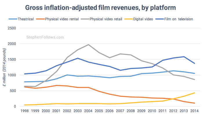 Gross UK film revenues 1998-2014