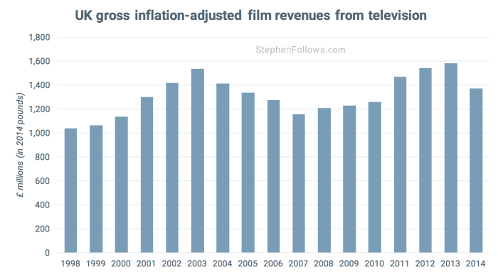 Gross UK film revenues from TV