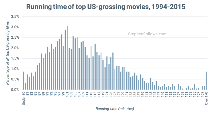 Length of Hollywood films spread