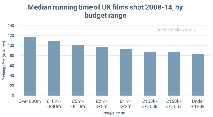 Length of UK films by budget