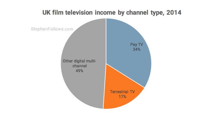 UK TV income by channel type 2