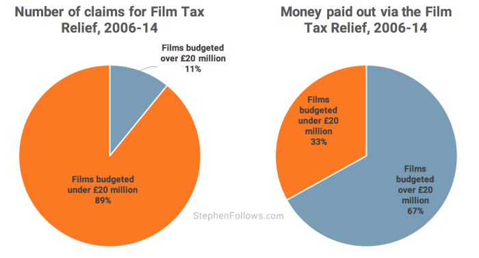 Current claims to film tax break