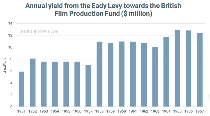 Eady levey was a film tax break