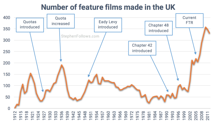 Film tax breaks in UK film industry