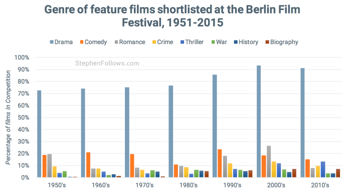 Genre of films at Berlin Film Festival