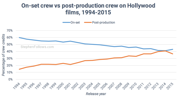 Hollywood crew credits by year