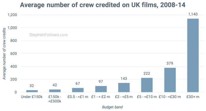 How many people does it take to make a film in UK