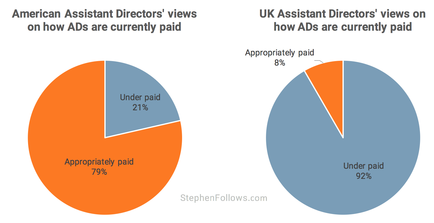 first assistant director salary