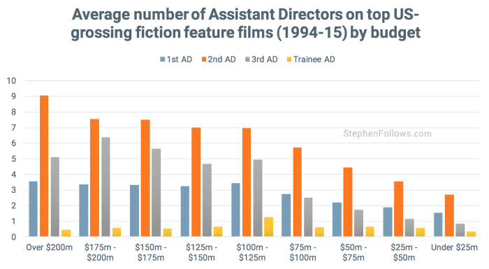 Assistant Directors by budget US movies