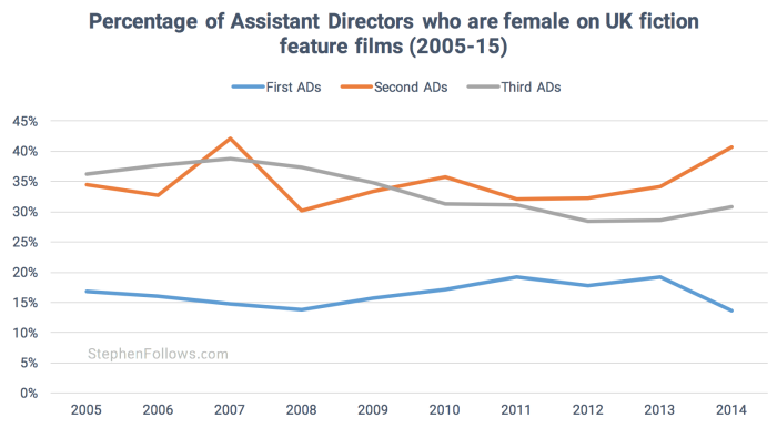 Assistant Directors over time UK movies