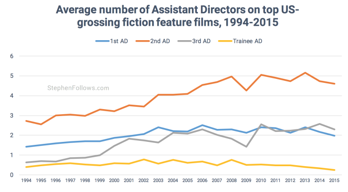 Assistant Directors over time US movies