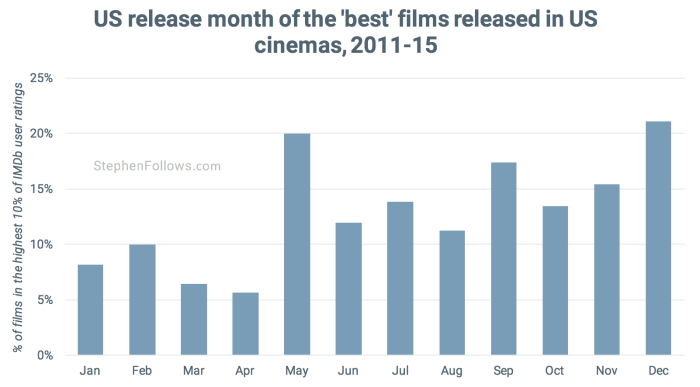 Dump months best movies