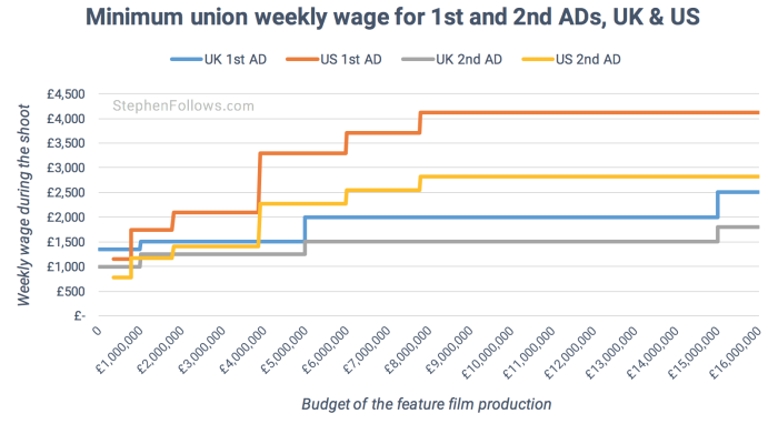 Film Assistant Directors union minimums