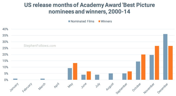 Release months of Best Picture Oscar movies