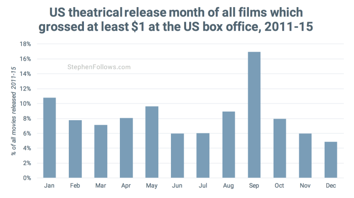 US theatrical releases