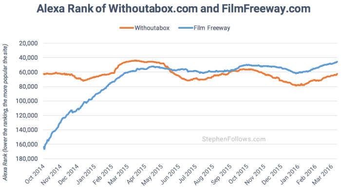 Alexa rank of Withoutabox and Film Freeway 2
