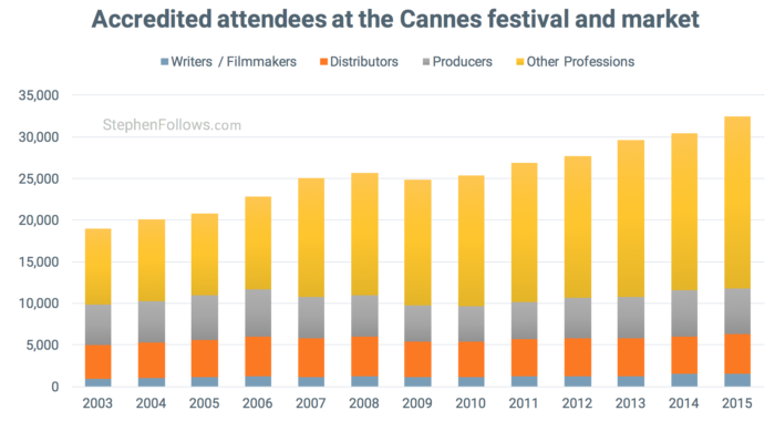 Attendees at Cannes film festival and market
