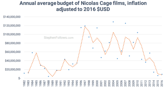Average budget of Nicolas Cage films