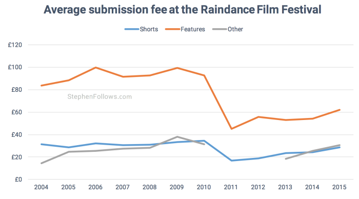 Averagr submissions costs of Raindance film festival