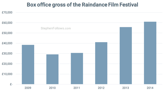 Box office gross Raindance film festival