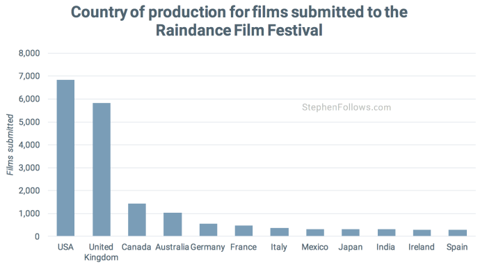 Countries Raindance film festival