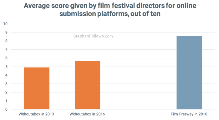 Film festivals director scores 3