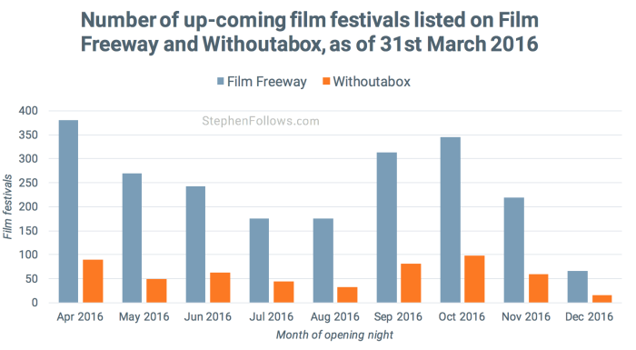 Film festivals on Withoutabox and Film Freeway