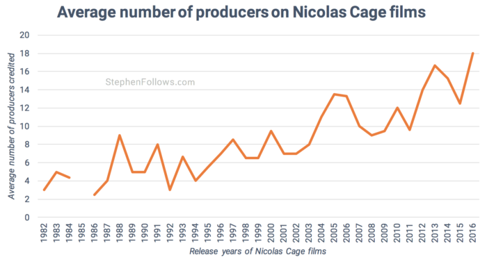 Producers on Nicloas Cage films