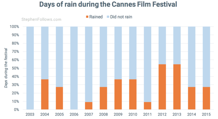 Rain at Cannes film festival