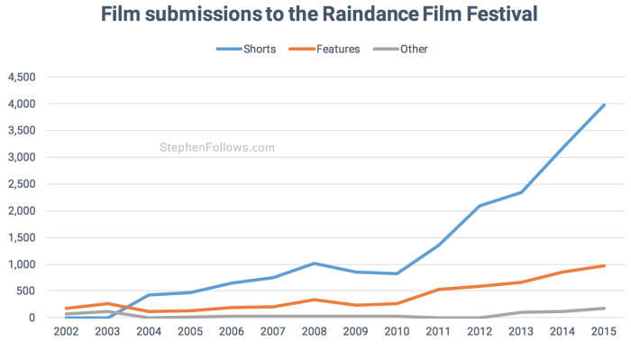 Submissions to Raindance film festival