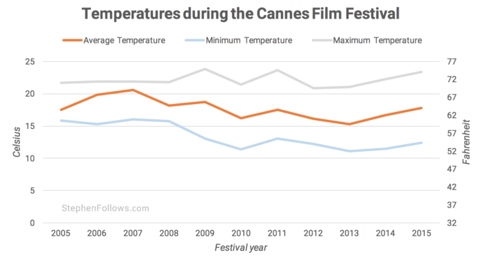 Temperature of Cannes film festival