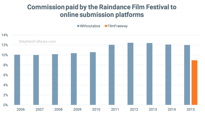 Withoutabox FilmFreeway fee for Raindance film festival