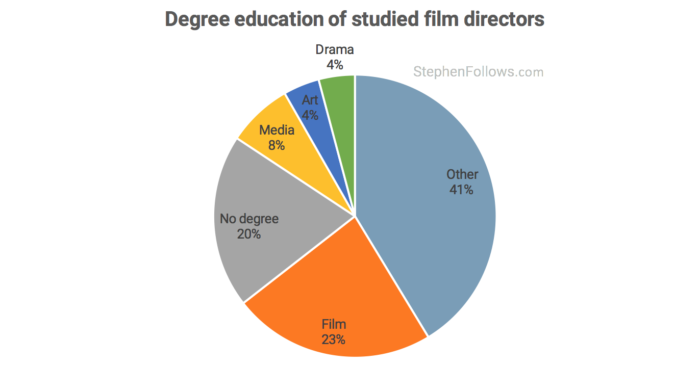 Become a film director degree education