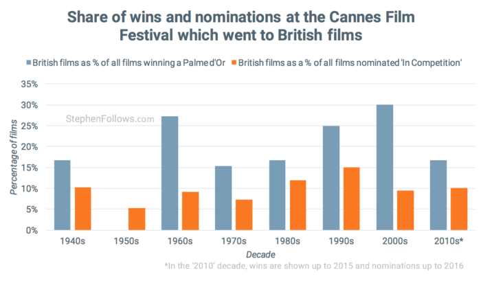 British films at Cannes film festival by share 2