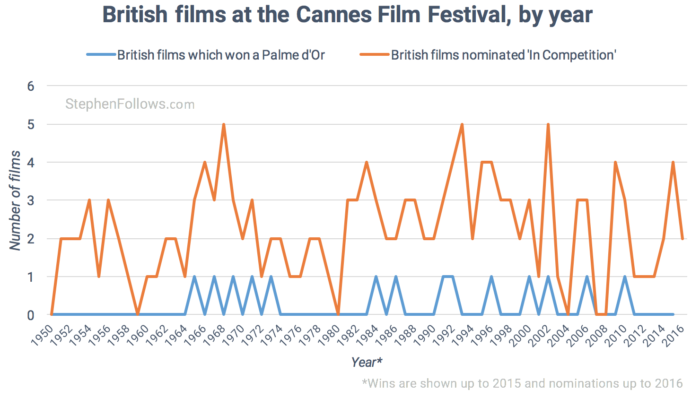 British films at Cannes film festival by year
