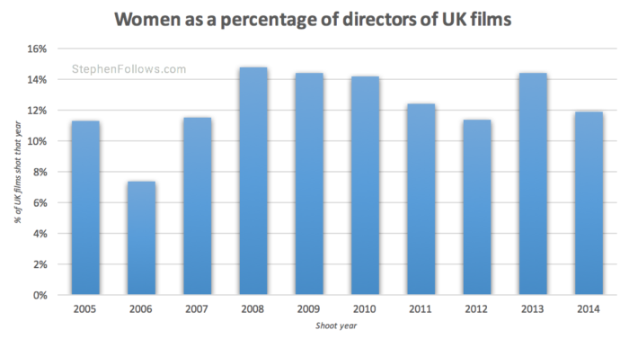 Gender inequality UK film female directors