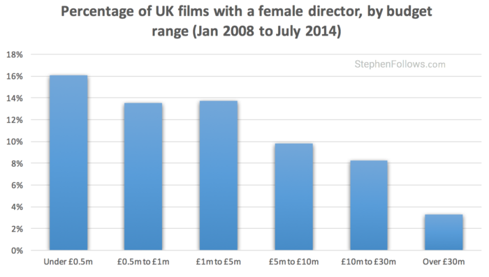 Gender inequality in UK film by budget