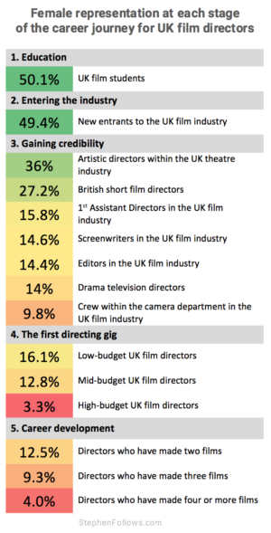 Gender inequality in UK film career journey directors