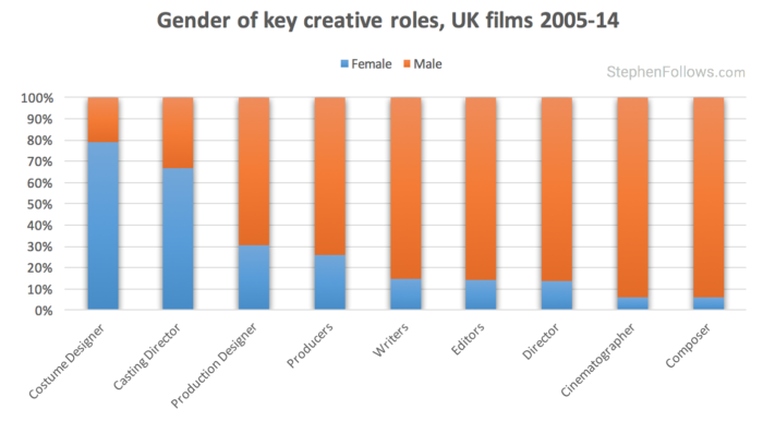 Gender inequality in UK film key creative roles