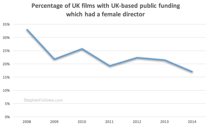 Gender inequality in UK film public funding